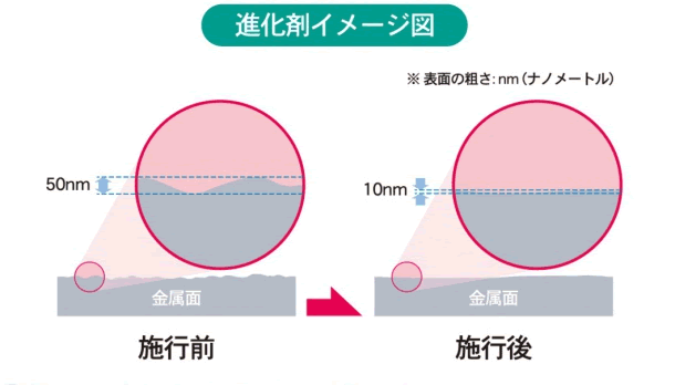 進化剤